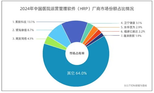 中國醫院運營管理軟件市場迎來新標桿，熙軟科技榮膺市場占有率首位